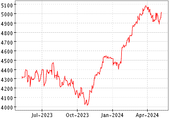 Gráfico de EUROSTOXX-50 en el periodo de 1 año: muestra los últimos 365 días